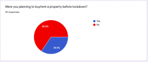 Survey of buyers during coronavirus lockdown on Mumbai Real Estate Market